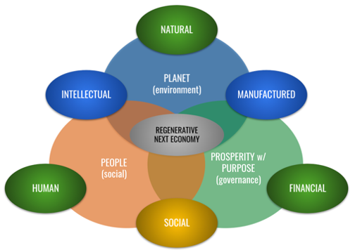 A graphic showing that a framework that integrates ESG will create a regenerative future.